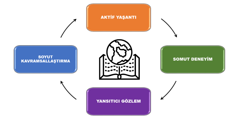 Prof. Dr. İlke Evin Gencel - Sosyal Bilgiler Dersinde Kolb'un Deneyimsel Öğrenme Kuramına Dayalı Eğitimin Tutum, Akademik Başarı ve Öğrenmenin Kalıcılığına Etkisi - Eğitim Bilimleri Araştırması